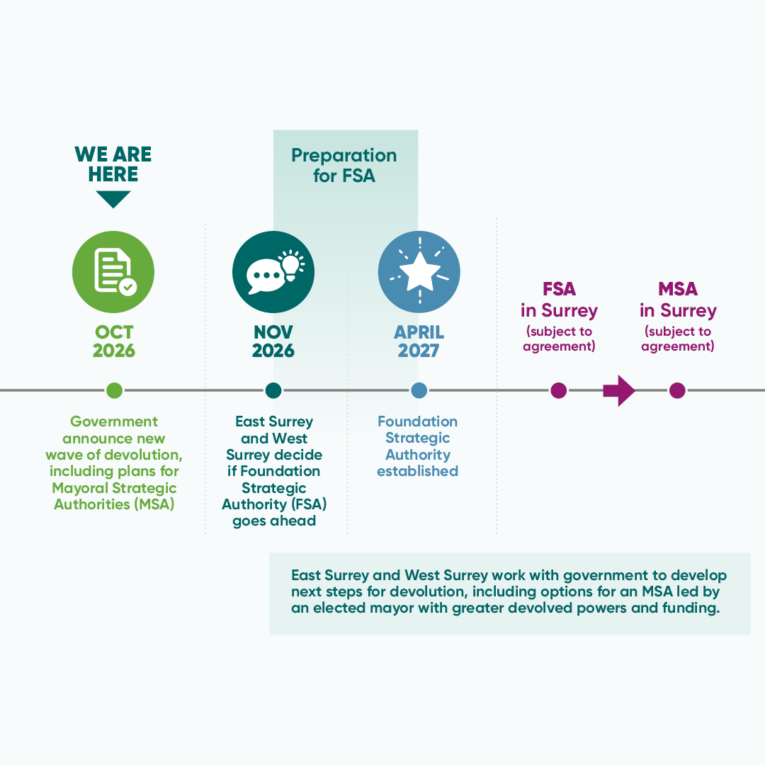 Timeline showing Surrey’s journey from devolution plans towards a potential Foundation and Mayoral Strategic Authority.